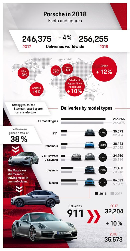 Un nou record de livrări pentru Porsche