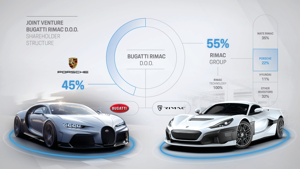 Undă verde pentru compania Bugatti Rimac